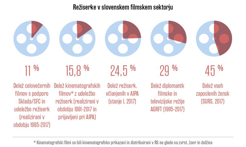 Režiserke v slovenskem filmskem sektorju